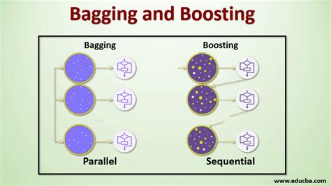 Comparative Analysis Of Bagging And Boosting In Ensemble Learning By Nirajan Acharya Medium