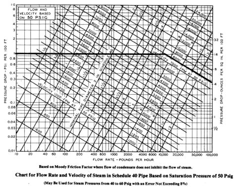 Pipe Sizing Charts Tables Energy