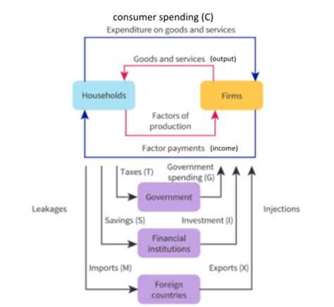 Macroeconomics Final Exam Definitions And Diagrams Flashcards Quizlet