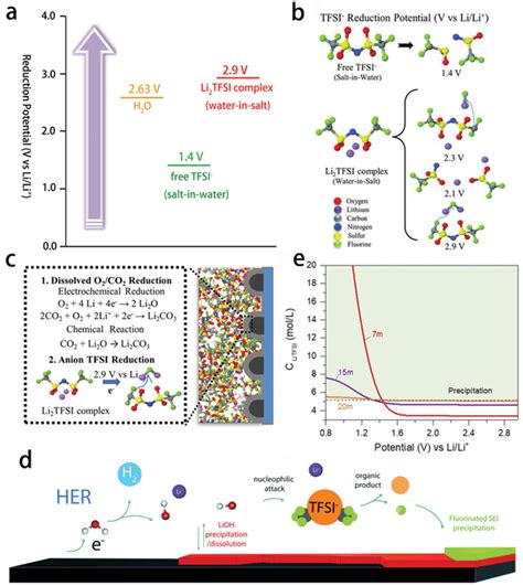 The Mechanism Of Sei Formation A Redution Potential Of H O Free