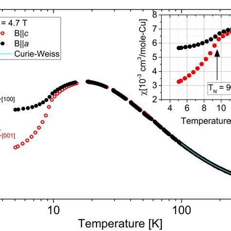 Temperature Dependence Of Magnetic Susceptibility T In An Applied