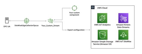 How To Store Data With AWS IoT SiteWise Edge In Many Locations The