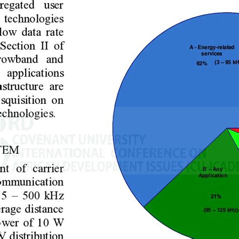 Cenelec En 50065 Plc Band Plan Download Scientific Diagram