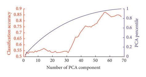 Variations In Classification Accuracy With Number Of Pca Components