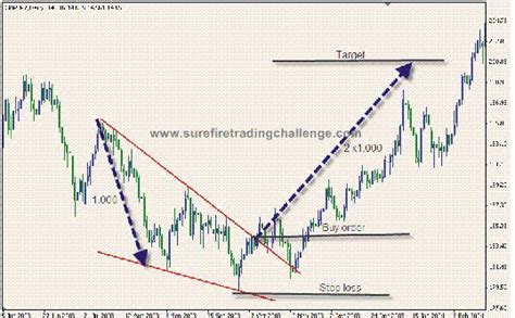 Wedge Pattern Forex Trading System - Forex Strategies - Forex Resources ...