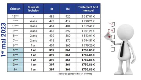 Nouvelles Grilles Indiciaires Suite La Hausse Du Minimum De