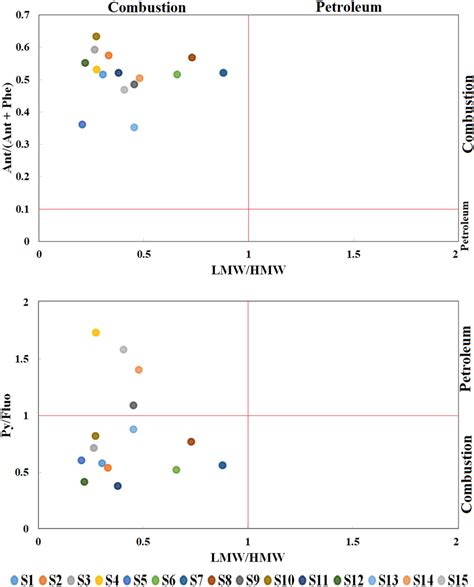 Source Identification Of Pahs Using Cross Plots Of Pah Isomer Pair