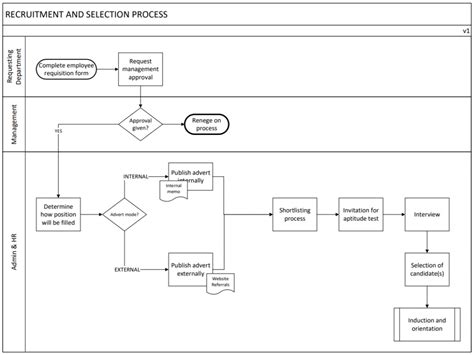 A Simplified Process Maps That Simplifies Your Processes Pictorially