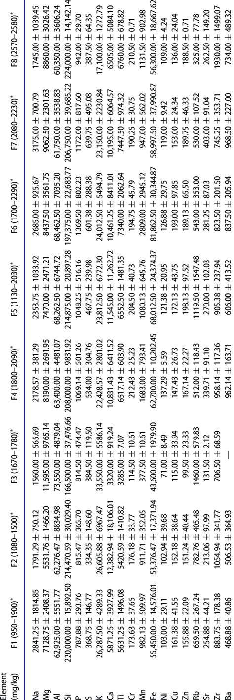 Mean And Standard Deviation Of Elemental Concentration In Sampling