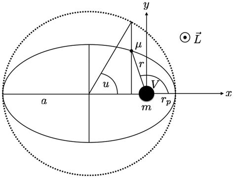 Diagram Of Keplerian Elliptical Orbits In An Effective One Body Frame