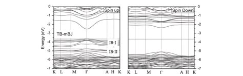 Spin Dependent Bs Of Mncds With Tb Mbj Download Scientific Diagram