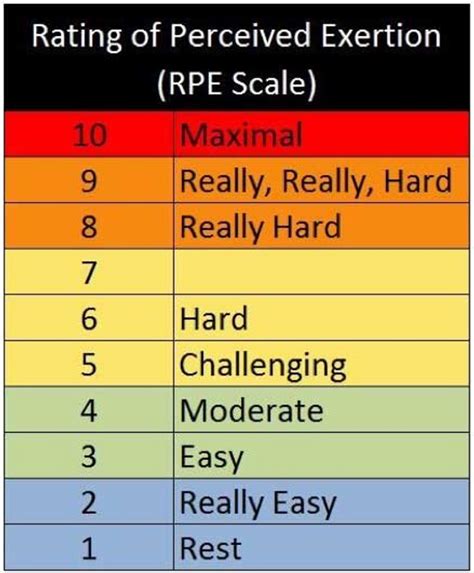 Rate Of Perceived Exertion Scale 1 10 Chart Perceived Exertion Scale