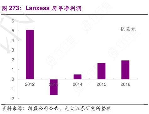 谁能回答lanxess历年净利润具体情况如何行行查行业研究数据库