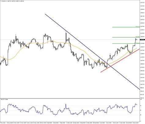 Recovery In Nq Continues Analysis Venn Prime Securities