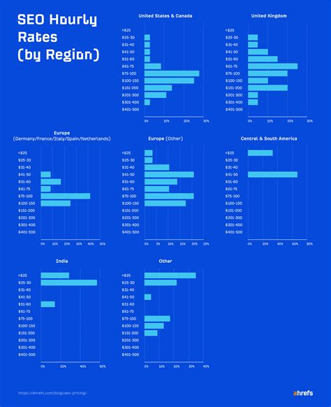 SEO Pricing: How Much Does SEO Cost? 439 People Polled