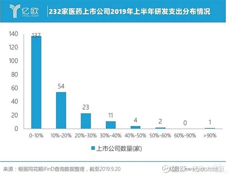 232家药企半年研发投入超171亿元，研发占支出占比最高超90 亿欧导读 各家药企的研发投入力度如何？或许可以从医药上市公司的研发