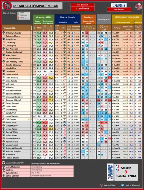 Trashtalk Fantasy Lab On Twitter Les Stats Ttfl Du Jour