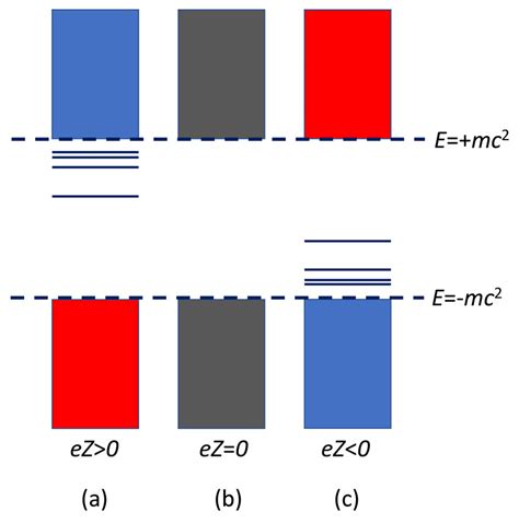 Schematic Spectrum Of The One Particle Dirac Operator With Potential