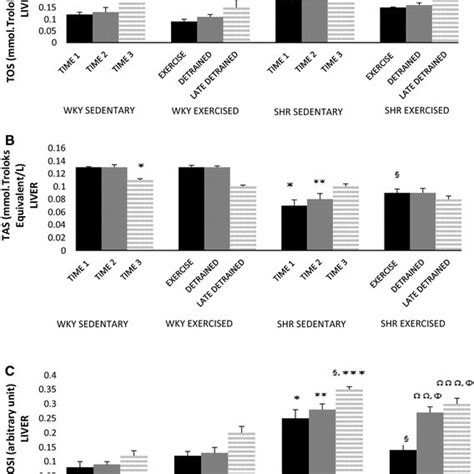 A The Total Oxidant Status Of Rat Lungs B The Total Antioxidant Status