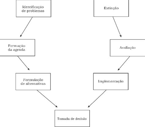 Ciclo De Pol Ticas P Blicas Fonte Adaptada Do Autor Secchi