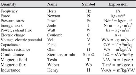 Farad Conversion Chart - Dielectric Comparison Chart Basic Capacitor Formulas