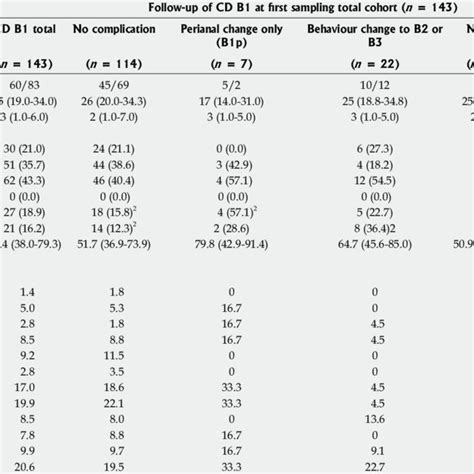 Antiphospholipid Antibodies Thrombophilia Markers And Clinical