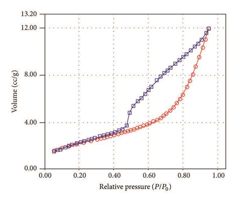 Nitrogen Adsorptiondesorption Bet Isotherms Of The Catalysts Based On Download Scientific