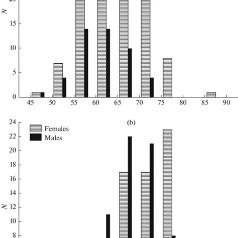 Distribution Along The Length Of The Body Of Sexually Mature