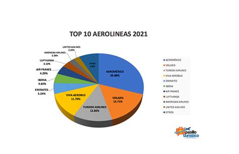 Descubre las 5 aerolíneas más seguras de Latinoamérica en 2021