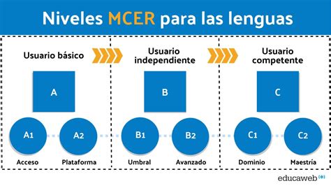 Niveles Del Marco Comun Europeo De Referencia Para Las Lenguas