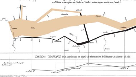 Napoleon's Disastrous Invasion of Russia Detailed in an 1869 Data Visualization: It's Been ...