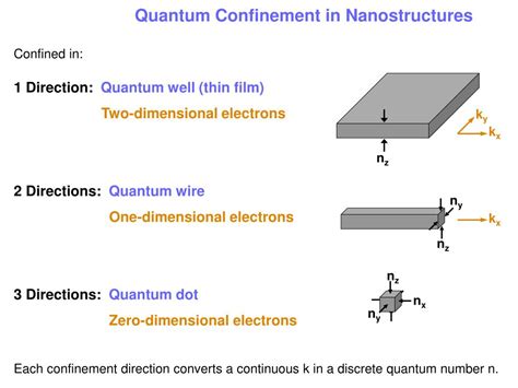 PPT Quantum Confinement In Nanostructures PowerPoint Presentation