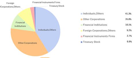 Stock InformationInvestor RelationsAshimori Industry Co Ltd