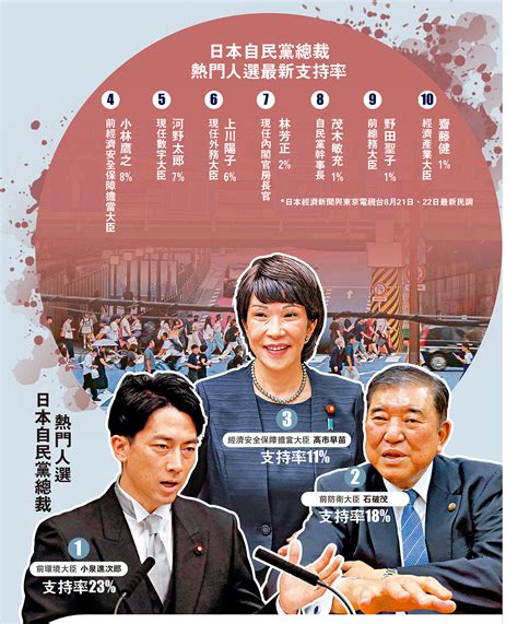 日本自民黨總裁選舉現10人混戰 大公報