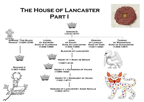 The House of Lancaster – the basics | The History Jar