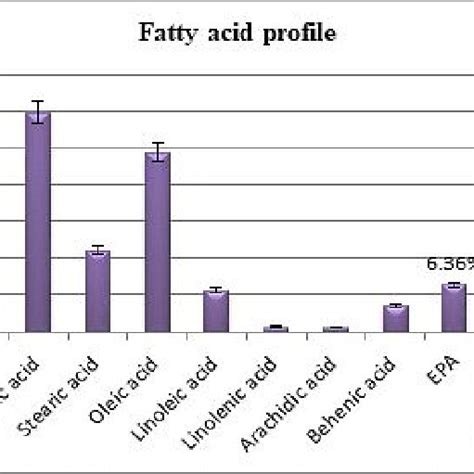 Fatty Acid Profile Of Animal Muscle Of Pearlspot Fingerlings Fed Graded