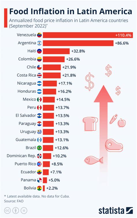 L indice dell instabilità dell America Latina l inflazione alimentare