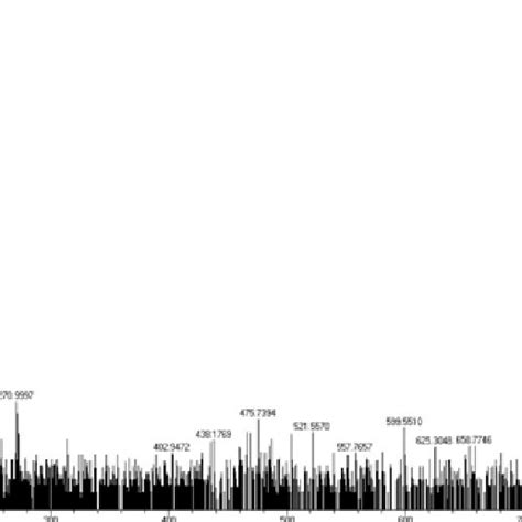 Ei Mass Spectrum Of Complex 2 Download Scientific Diagram