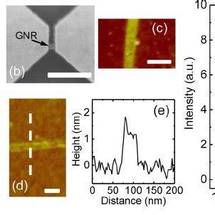 A Schematic Of CVD Graphene Growth And GNR Fabrication Process B