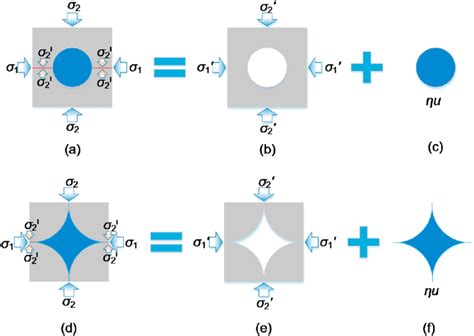 Illustration Of The Effective Stress Principle With Two Typical Download Scientific Diagram