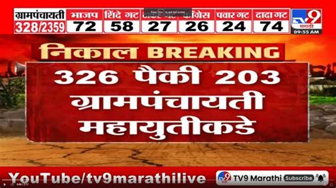 Grampanchayat Election Result 326 पैकी 203 ग्रामपंचायती महायुतीकडे