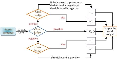 A Lexicon Based Approach For Sentiment Classification Download