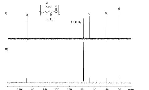 Figure S6 Spectrum 300 MHz 13 C NMR Of I PHB Commercial Compared To