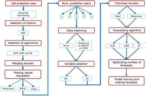 The Methodology Development Flowchart Download Scientific Diagram