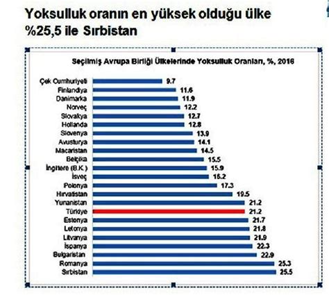 Türkiye de yoksulluk sınırı 0 7 geriledi Türkiye Ekonomi Haberleri