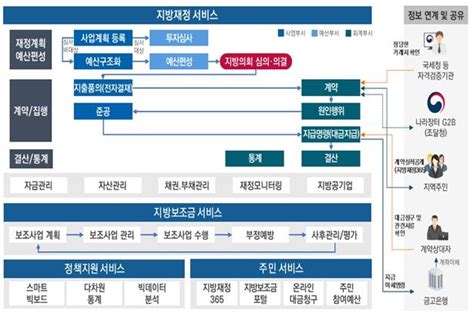 차세대 지방재정관리시스템 개통재정운용 효율·투명성 강화 연합뉴스