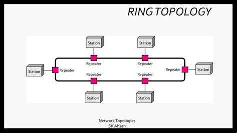 Network Topologies Ppt