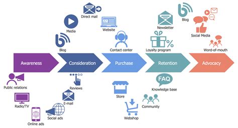 Customer Journey Map So Verbessert Ihr Eure Kundenbeziehungen