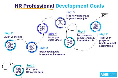 Hr Professional Development Goals And How To Set Them Aihr