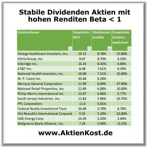 Stabile Aktien Mit Hohen Dividenden Aktien Tipps Aktien Finanzen